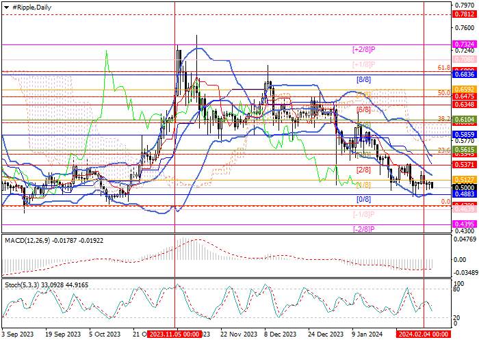 XRP/USD: SERANGAN PERETAS PADA BLOCKCHAIN RIPPLE DAN PENUNTUTAN PERUSAHAAN OLEH SEC MEMBERIKAN TEKANAN PADA PAIR INI