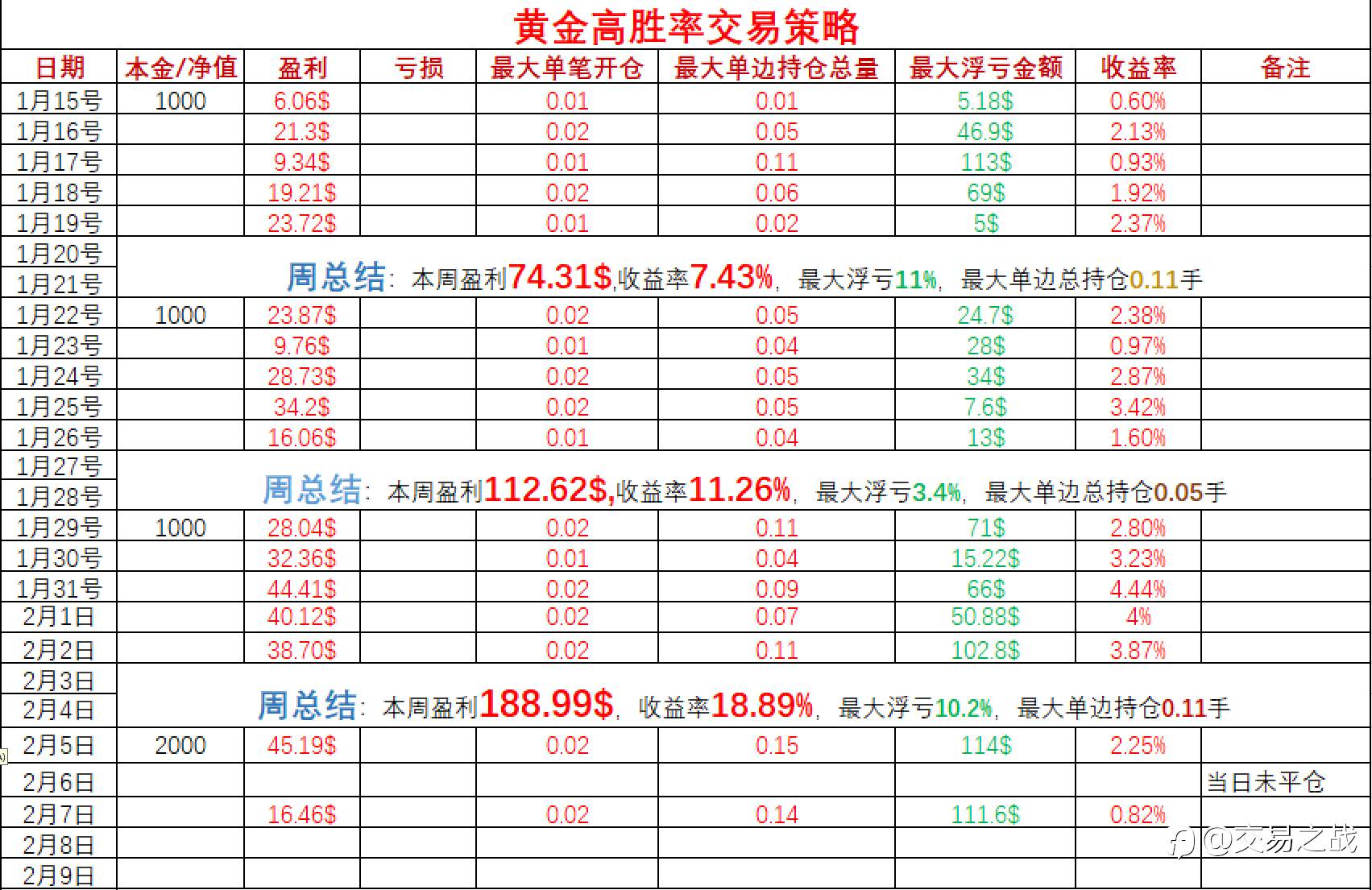 黄金高胜率交易策略