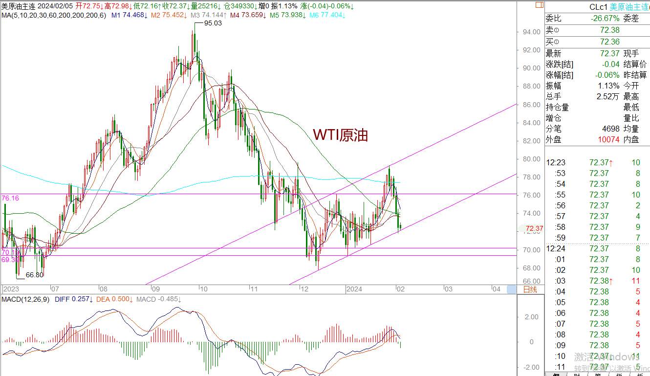 WeTrade 每日汇评>>王萍-策略分析：非美短期震荡稍偏空