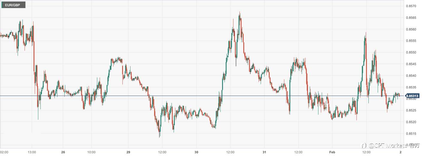 CPT Markets：美国初请失业金数据欠佳打压美元！英国央行2月维持利率不变