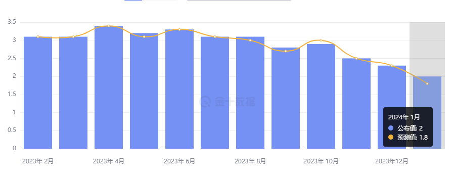 行业动态 | 美债拍卖需求疲软，日本 CPI 全面超预期