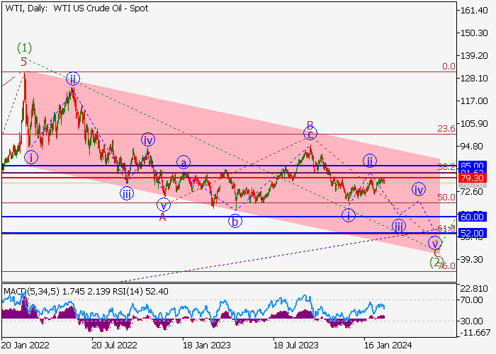 MINYAK MENTAH WTI: ANALISIS WAVE