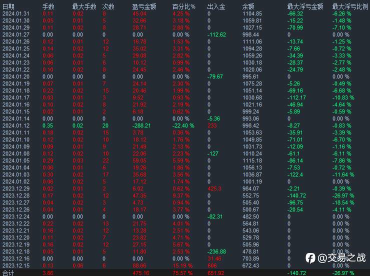 黄金高胜率交易策略月度总结