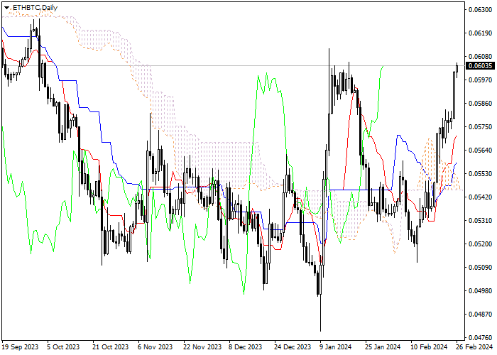 ETH/BTC: ICHIMOKU INDICATORS ANALYSIS