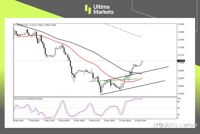 Ultima Markets：【行情分析】超跌铜价迎来反弹，宽松政策下铜价仍具动力