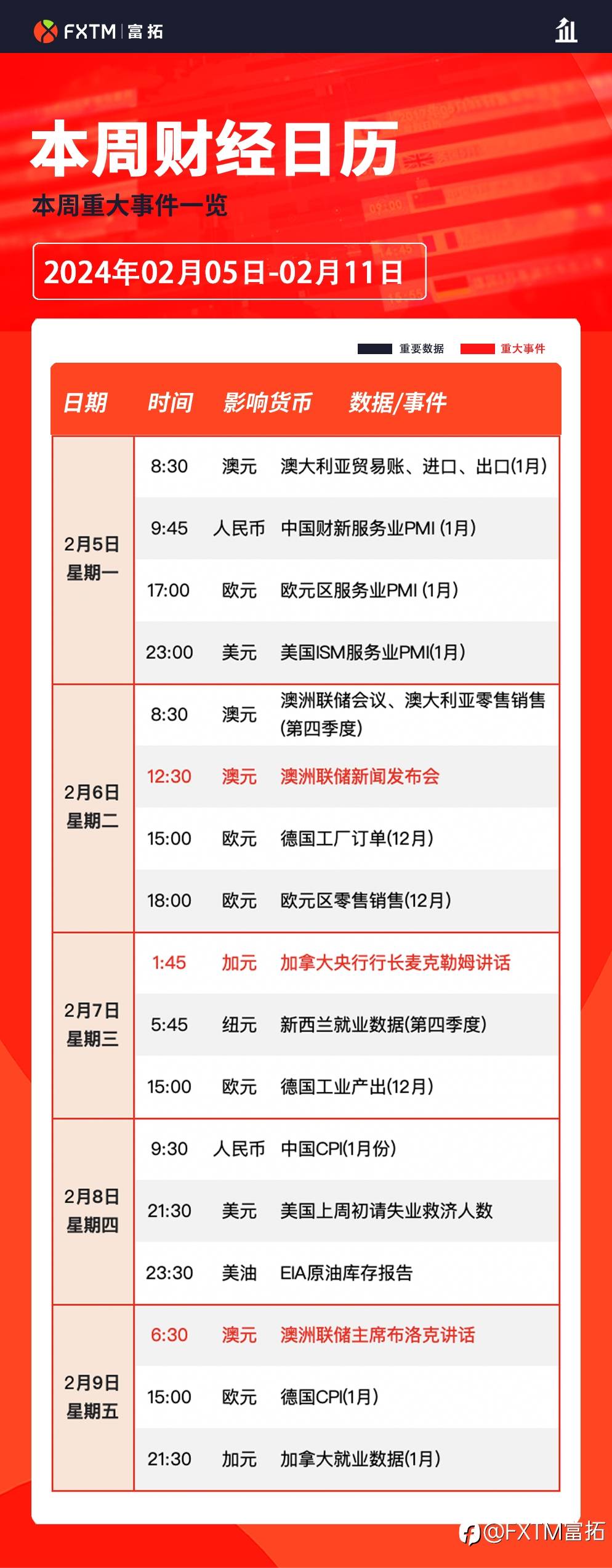 【FXTM富拓】本周经济日历相对清淡，市场继续消化央行会议和财报