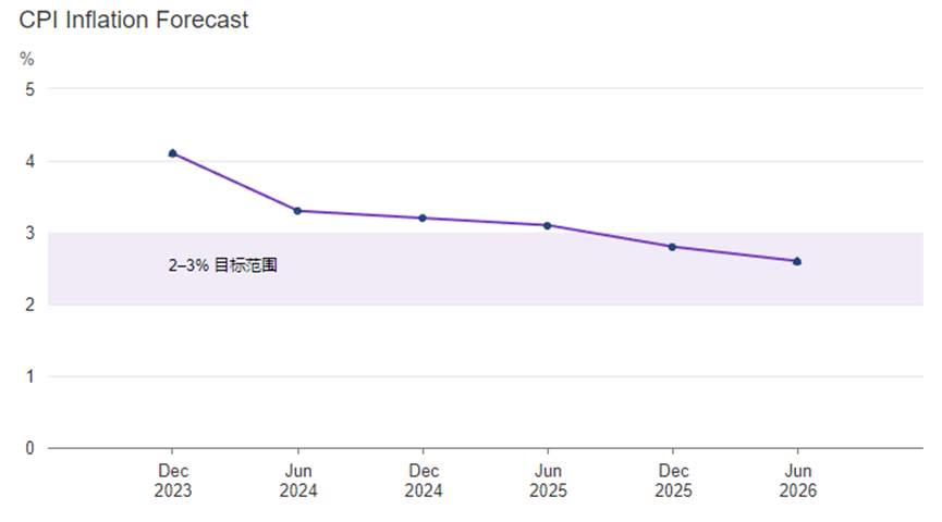 从预期变化的角度去分析2月澳联储利率决议