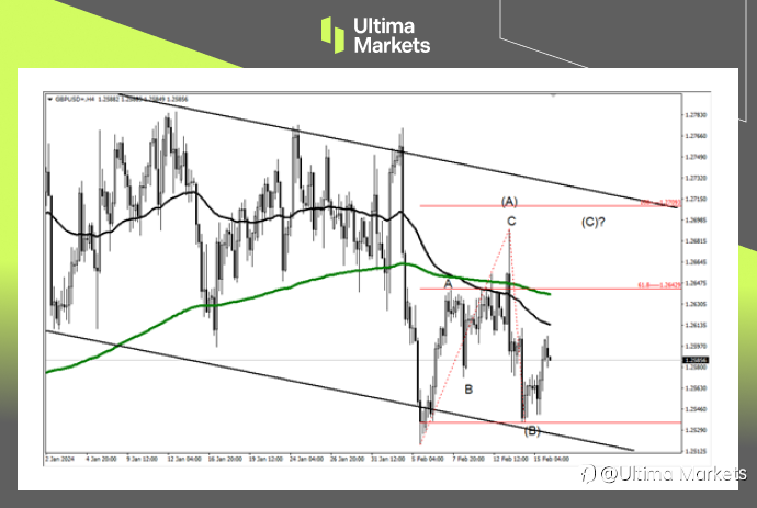 Ultima Markets:【行情分析】英镑正收敛震荡,或是多头最后的狂欢