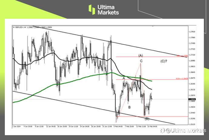 Ultima Markets:【行情分析】英镑正收敛震荡,或是多头最后的狂欢