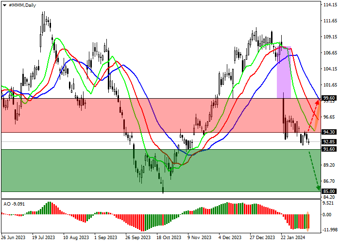 3M CO.: ANALISIS TEKNIS