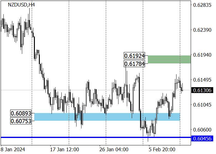 NZD/USD: PIMPINAN RBNZ MENEGASKAN KOMITMENNYA TERHADAP KEBIJAKAN PENGUATAN DALAM JANGKA MENENGAH