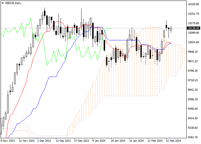 IBEX35: ICHIMOKU INDICATORS ANALYSIS