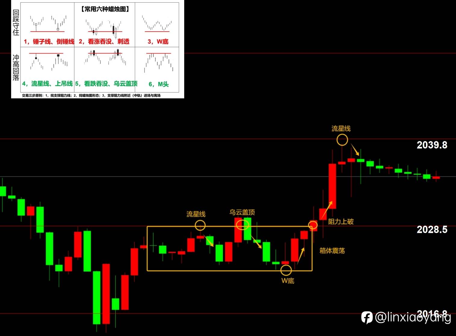 箱体突破模范操作（三十岁从零学交易+659%，3千赚100万有多难？）