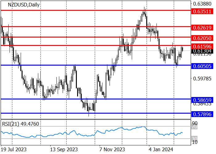 NZD/USD: PIMPINAN RBNZ MENEGASKAN KOMITMENNYA TERHADAP KEBIJAKAN PENGUATAN DALAM JANGKA MENENGAH