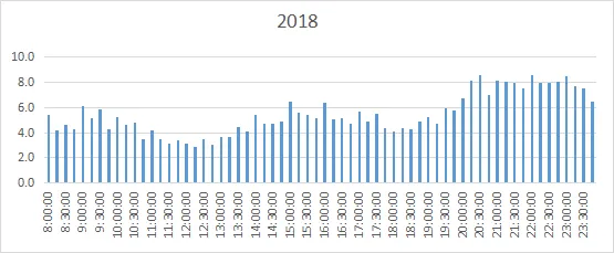 杂谈(-) 黄金日内短线的操盘时间