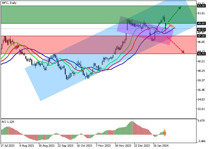 WELLS FARGO & CO.: ANALISIS TEKNIS