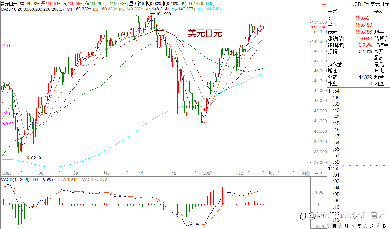 WeTrade 每日汇评>>王萍-策略分析：黄金日内震荡稍有偏多机会