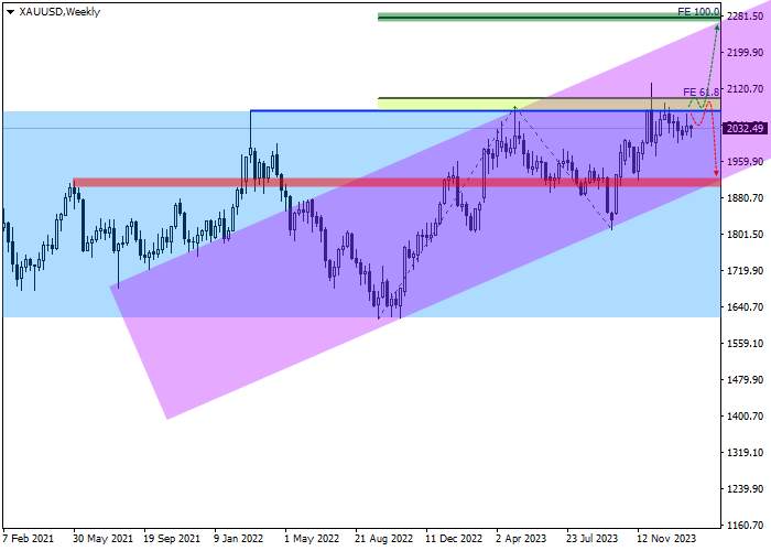 XAU/USD: ULASAN TRIWULANAN
