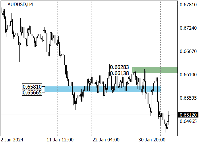 AUD/USD: RESERVE BANK OF AUSTRALIA MEMPERTAHANKAN SUKU BUNGA DI 4.35%