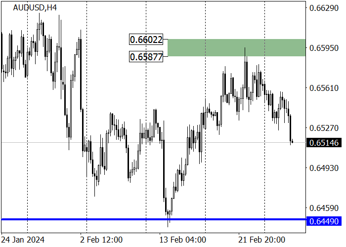 AUD/USD: SEBAGAI BAGIAN DARI KOREKSI, HARGA MENCAPAI RESISTANCE TREN UTAMA DI LEVEL 0.6602–0.6587
