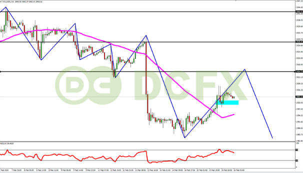 Analisa XAUUSD Hari Ini: Emas Kembali Naik Jelang Rilis Berita “Retail Sales”