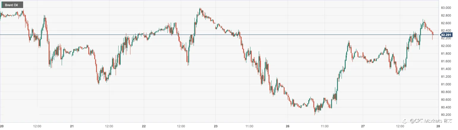 CPT Markets： OPEC+考虑延长自愿减产行动支撑油价！日内关注美国四季度GDP及EIA油库存数据