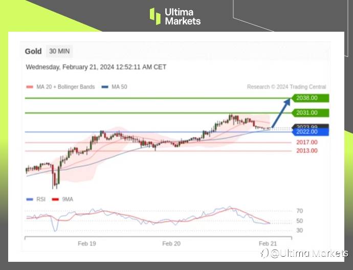 Ultima Markets:【行情分析】市场纷纷看涨大宗商品,黄金面临强劲阻力
