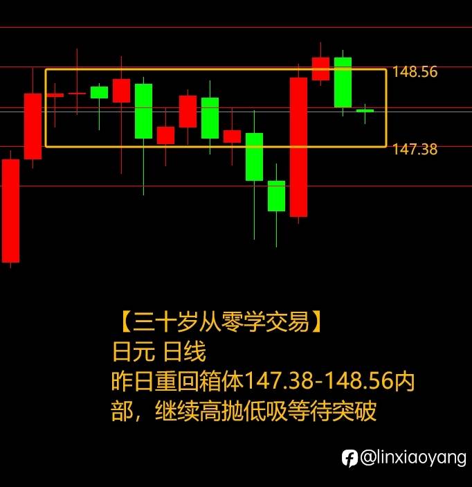 箱体突破模范操作（三十岁从零学交易+659%，3千赚100万有多难？）