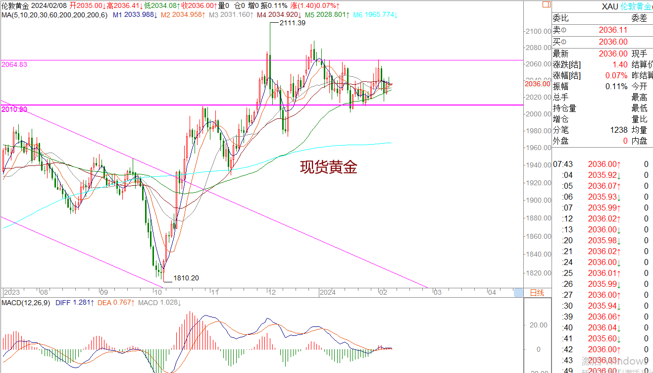 WeTrade 每日汇评>>王萍-策略分析：黄金走势继续偏震荡