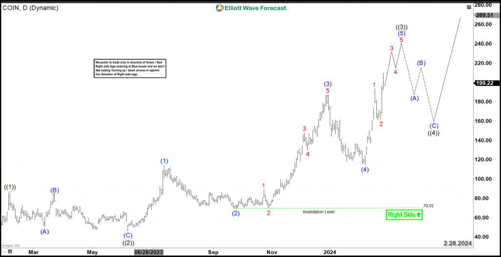Coinbase (NASDAQ: COIN) Bullish Sequence Support More Upside