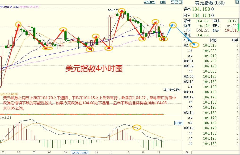 CWG资讯：市场消化强劲PPI数据，美元上周五反弹后遇阻回落整理，黄金重新站稳2000心理关口