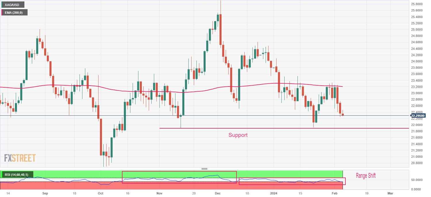 Silver Price Analysis: XAG/USD declines toward $22 as Fed pushes back aggressive rate-cut hopes