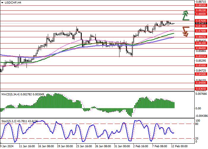 USD/CHF: INSTRUMEN BERTAHAN DI DEKAT LEVEL TERTINGGI 13 DESEMBER
