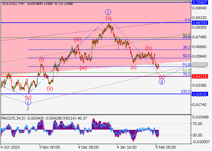 AUD/USD: ANALISIS WAVE
