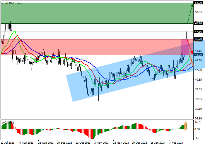 EBAY INC.: ANALISIS TEKNIS