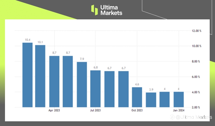Ultima Markets:【市场热点】英国通胀持稳,强势美元令英镑承压
