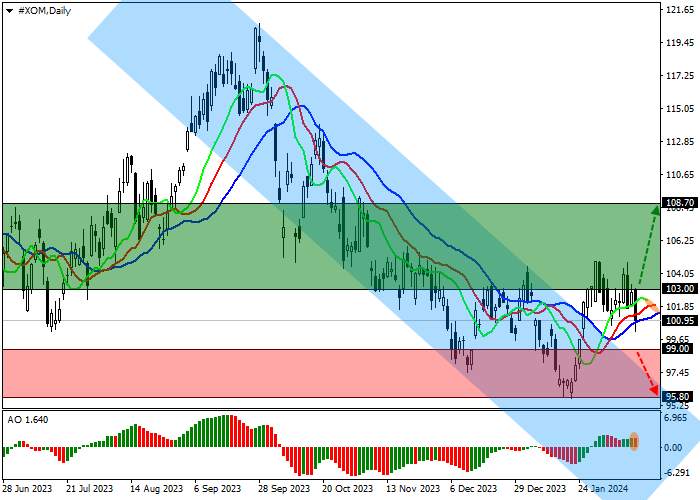 EXXONMOBIL CORP.: ANALISIS TEKNIS