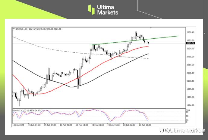 Ultima Markets:【行情分析】市场纷纷看涨大宗商品,黄金面临强劲阻力