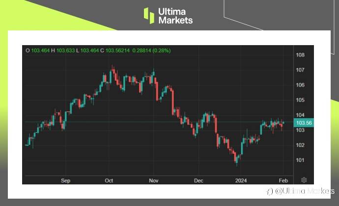 Ultima Markets：【市场热点】美联储暗示3月不会降息，股市卖压涌现