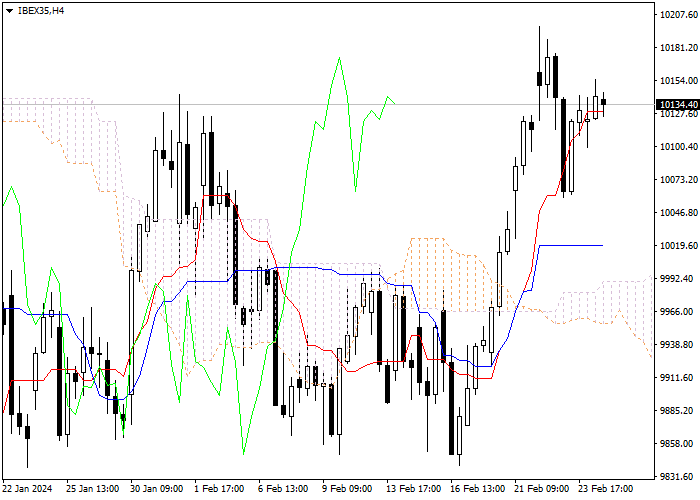 IBEX35: ICHIMOKU INDICATORS ANALYSIS