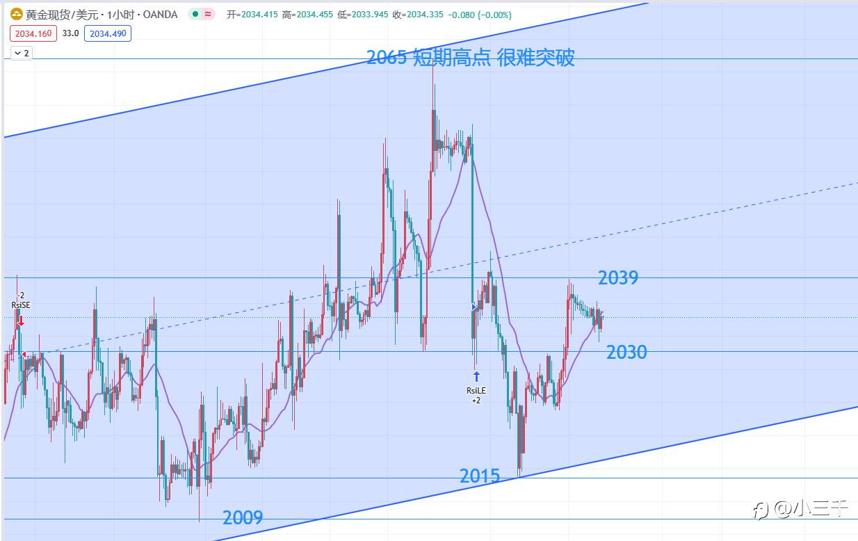 2月7号，欧元英镑黄金晚18点：