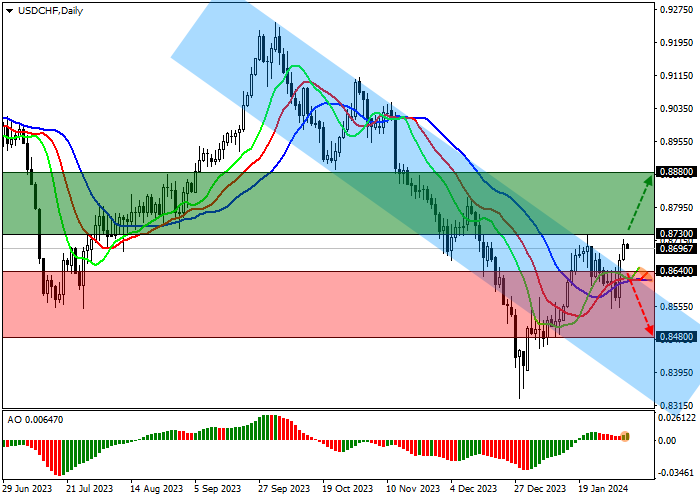 USD/CHF: PELAKU TRADING MEREVISI PERKIRAAN PENURUNAN SUKU BUNGA SELAMA PERTEMUAN FED AS BULAN MARET