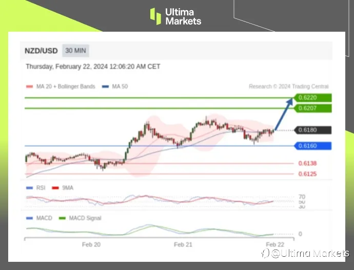 Ultima Markets:【行情分析】纽元能否进一步升值,看这一均线