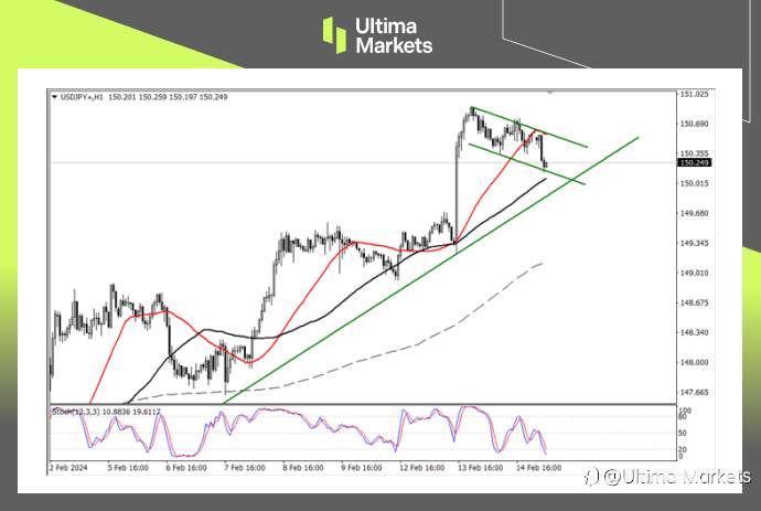 Ultima Markets:【行情分析】过于强劲的美元,日元想升值看3月