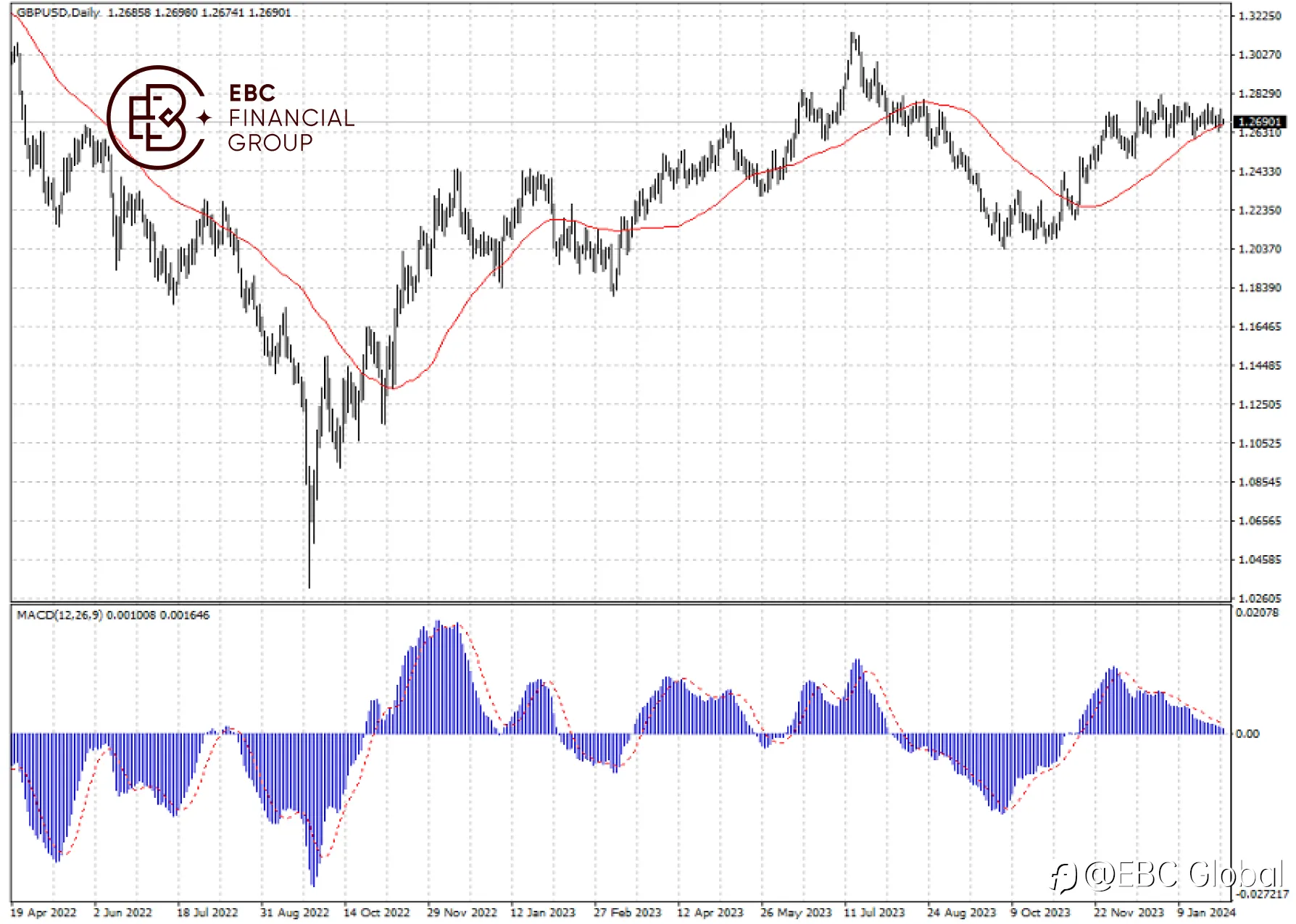 EBC Markets Briefing | Sterling remains in doldrums after Powell speech