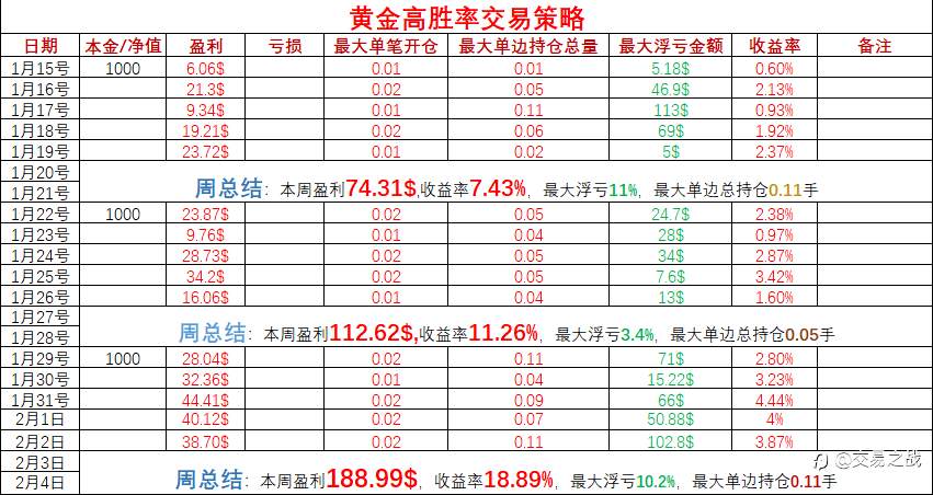 黄金高胜率交易策略周总结：