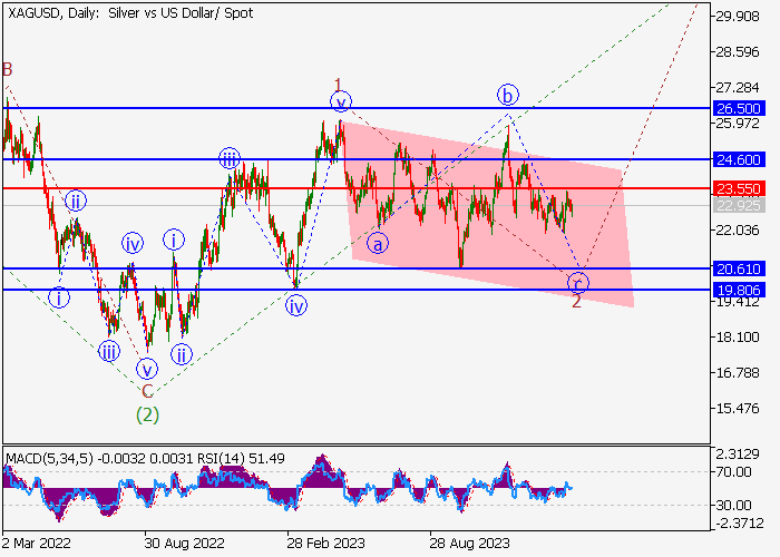 XAG/USD: ANALISIS WAVE