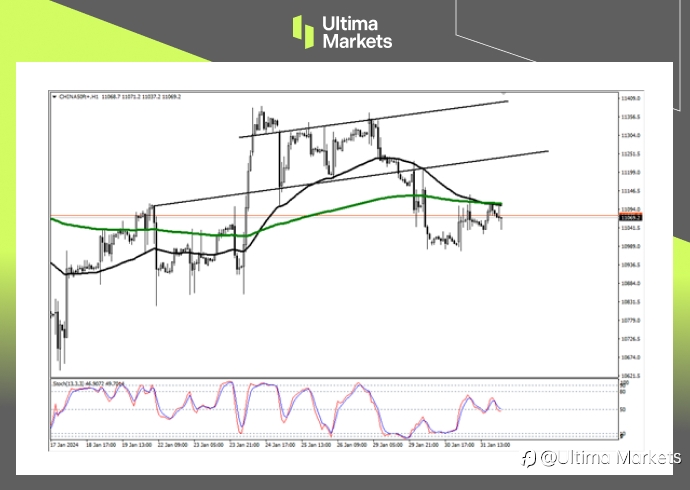Ultima Markets:【行情分析】降息预期冷却,A50多头仍在坚持