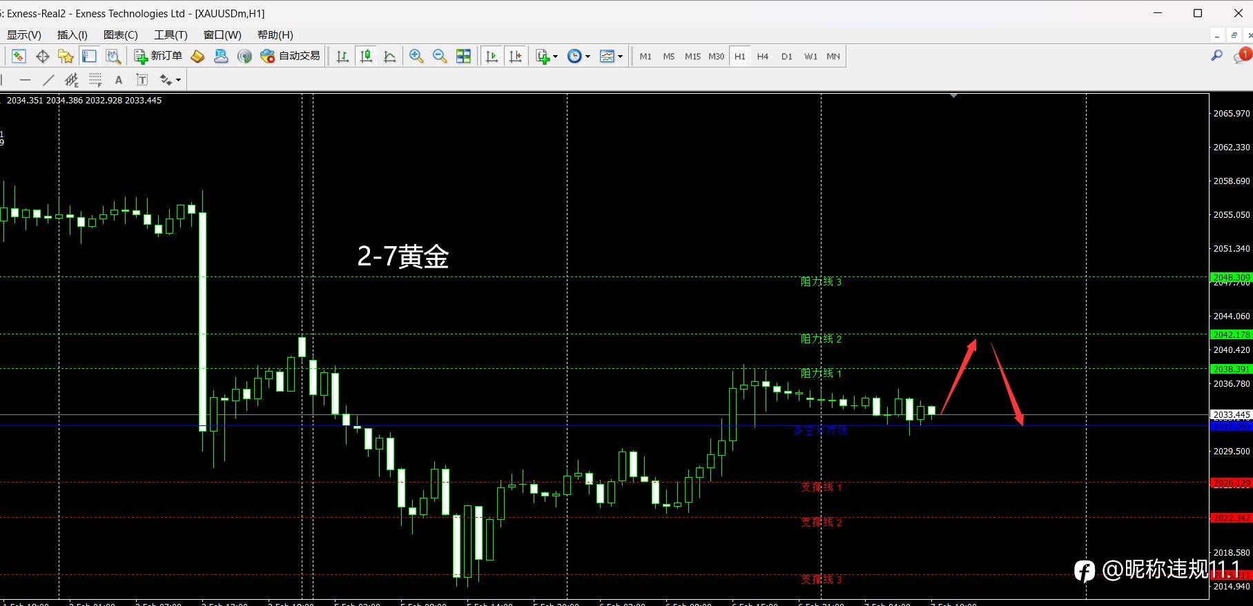 2-7黄金日内交易分享