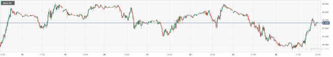 CPT Markets：美国油供应受阻担忧升温令油价反弹逾1%！日内关注欧美消费者信心指数